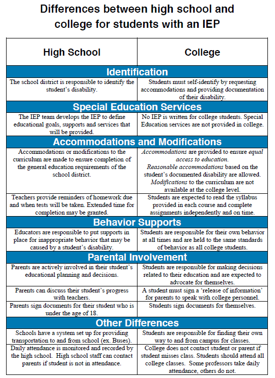 Differences between HS & College for Students with