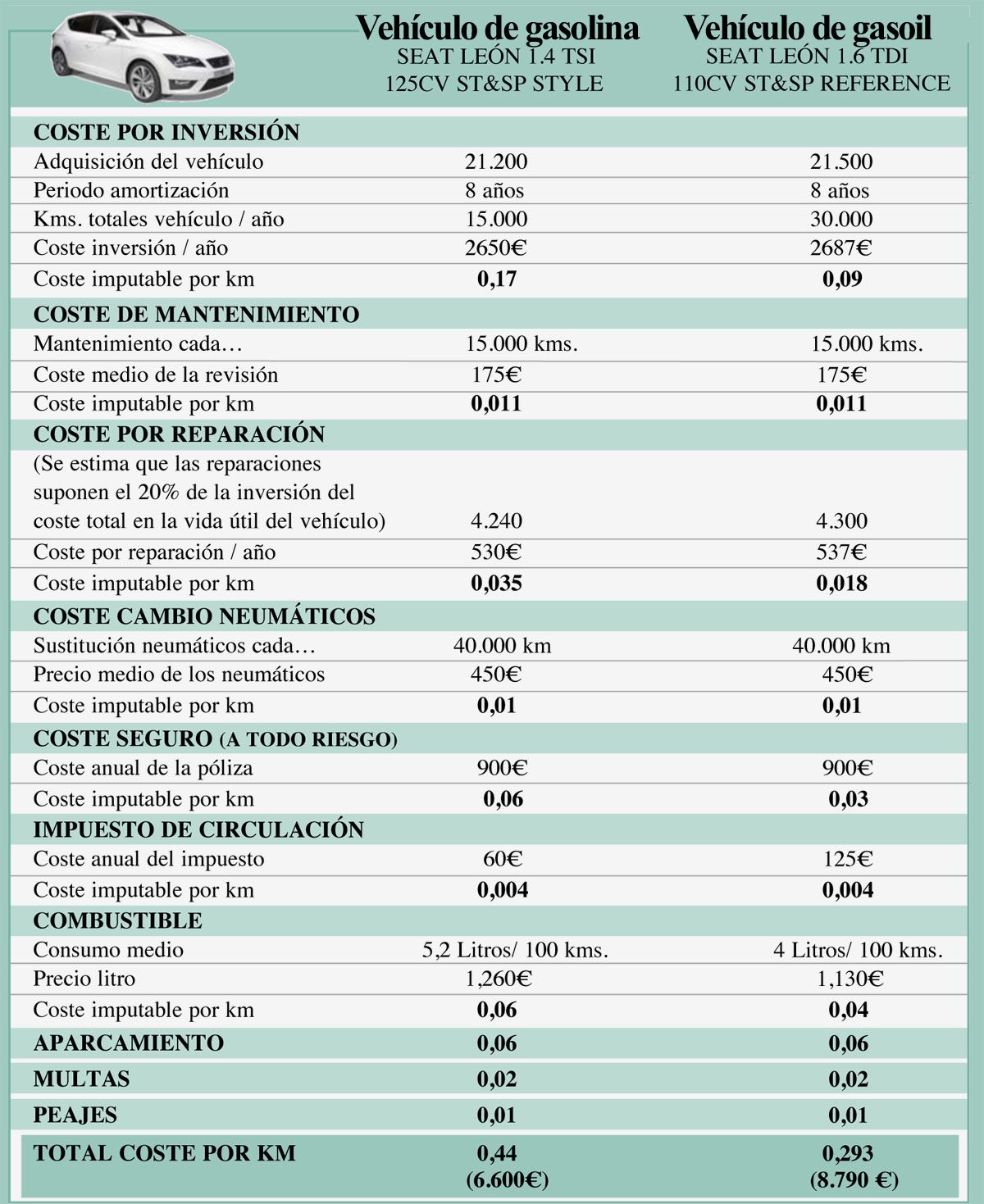 ¿Cuánto cuesta tener un coche en propiedad? ⋆ AEA