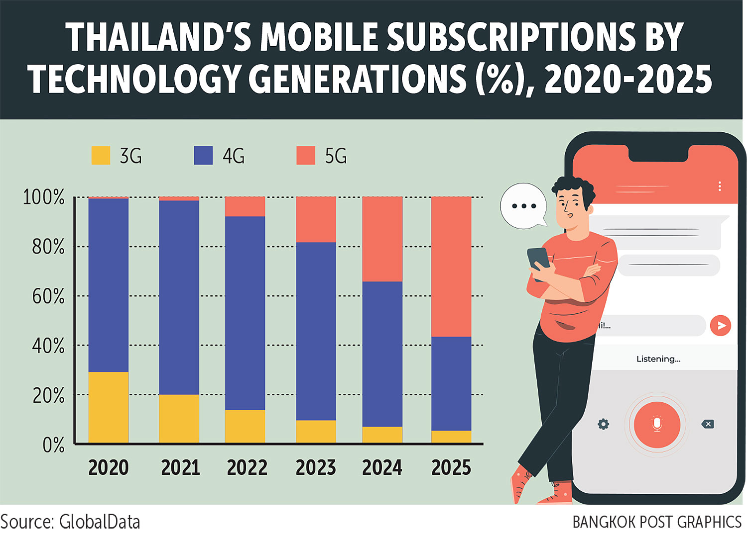 Thailand Mobile revenues down 12.6 in 2020 ASEAN Economic Community