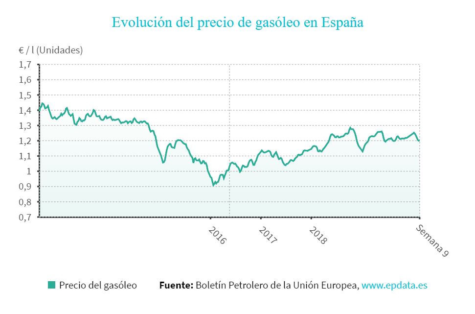El precio de los carburantes se desploma por la crisis del coronavirus