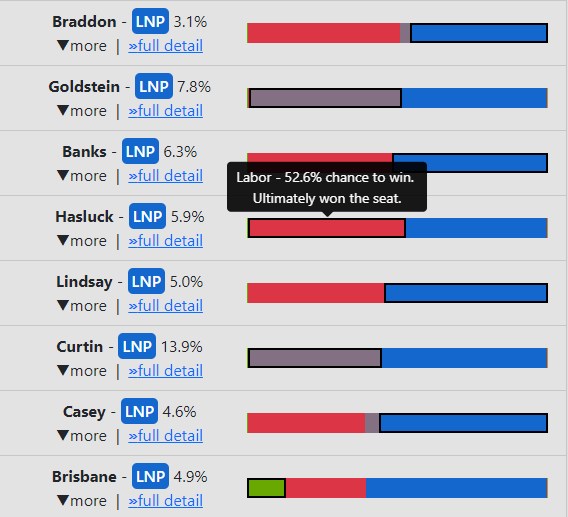 Australian Election Forecasting