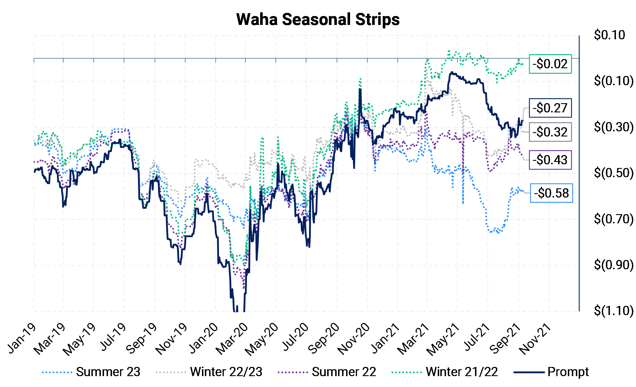West Texas Gas Production Likely to Increase, How Will Waha Basis React