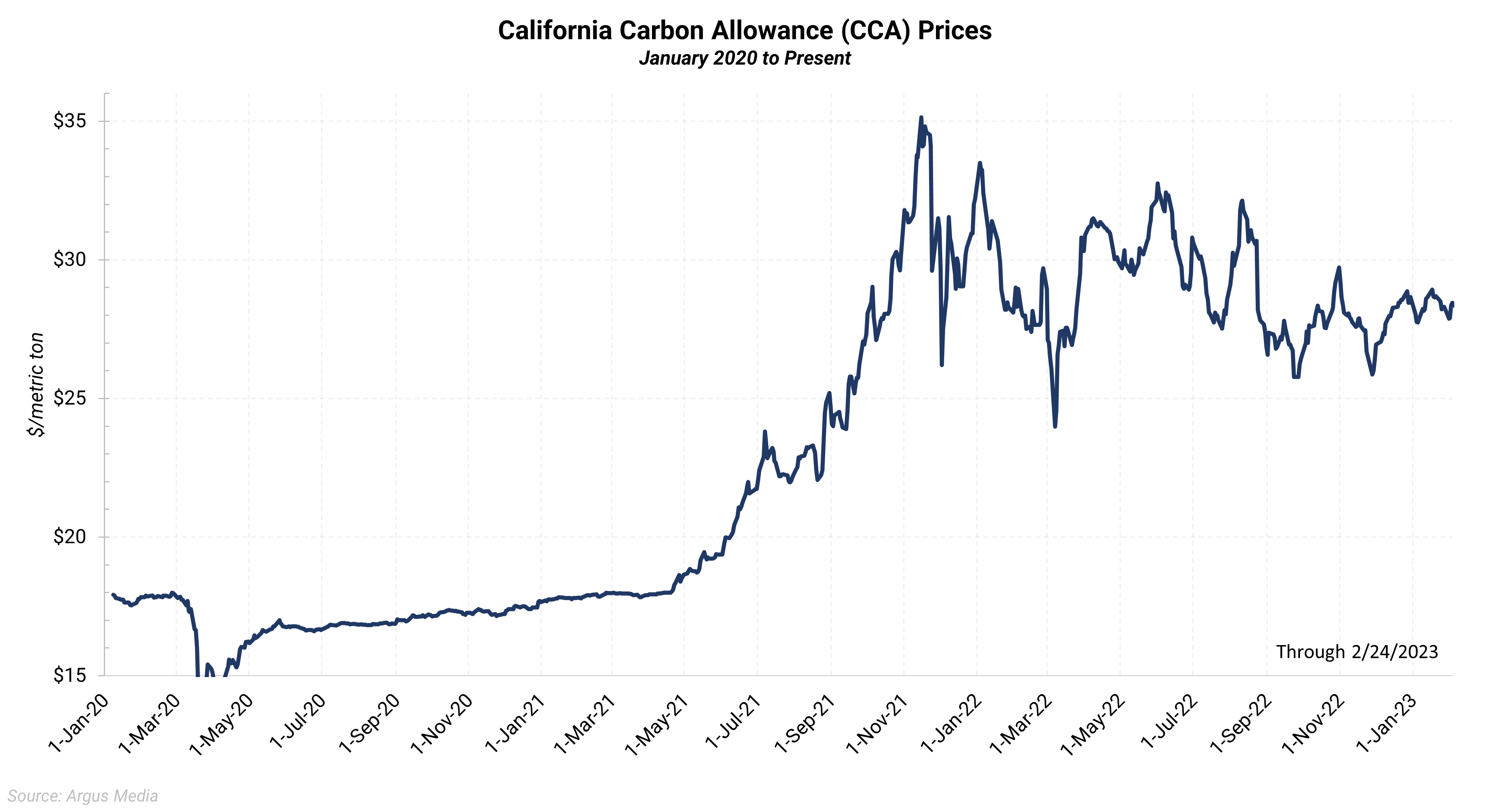 California, Quebec & Washington Cap and Trade Pricing Through February