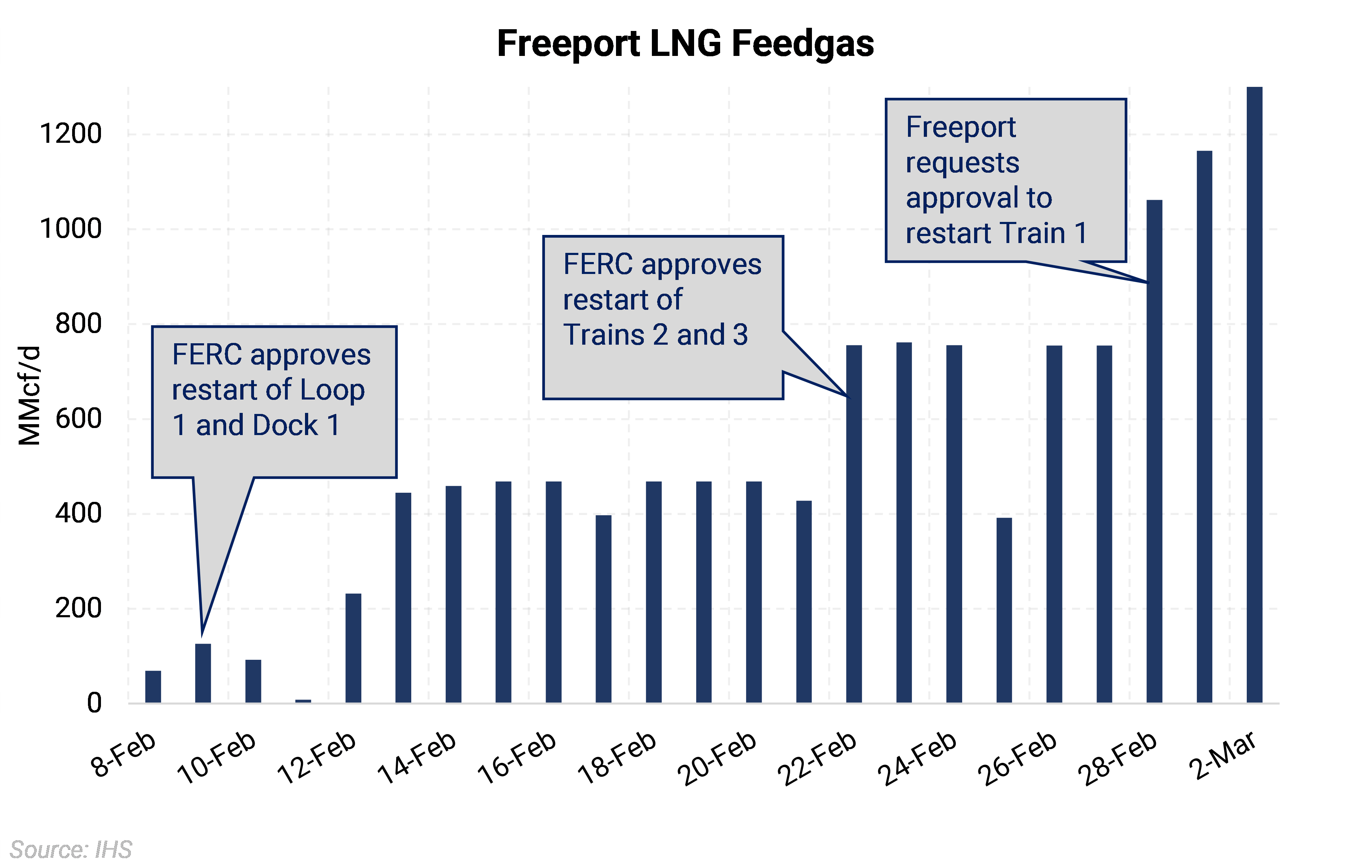 Freeport LNG Flows At Highest Level Since Explosion Aegis Market Insights