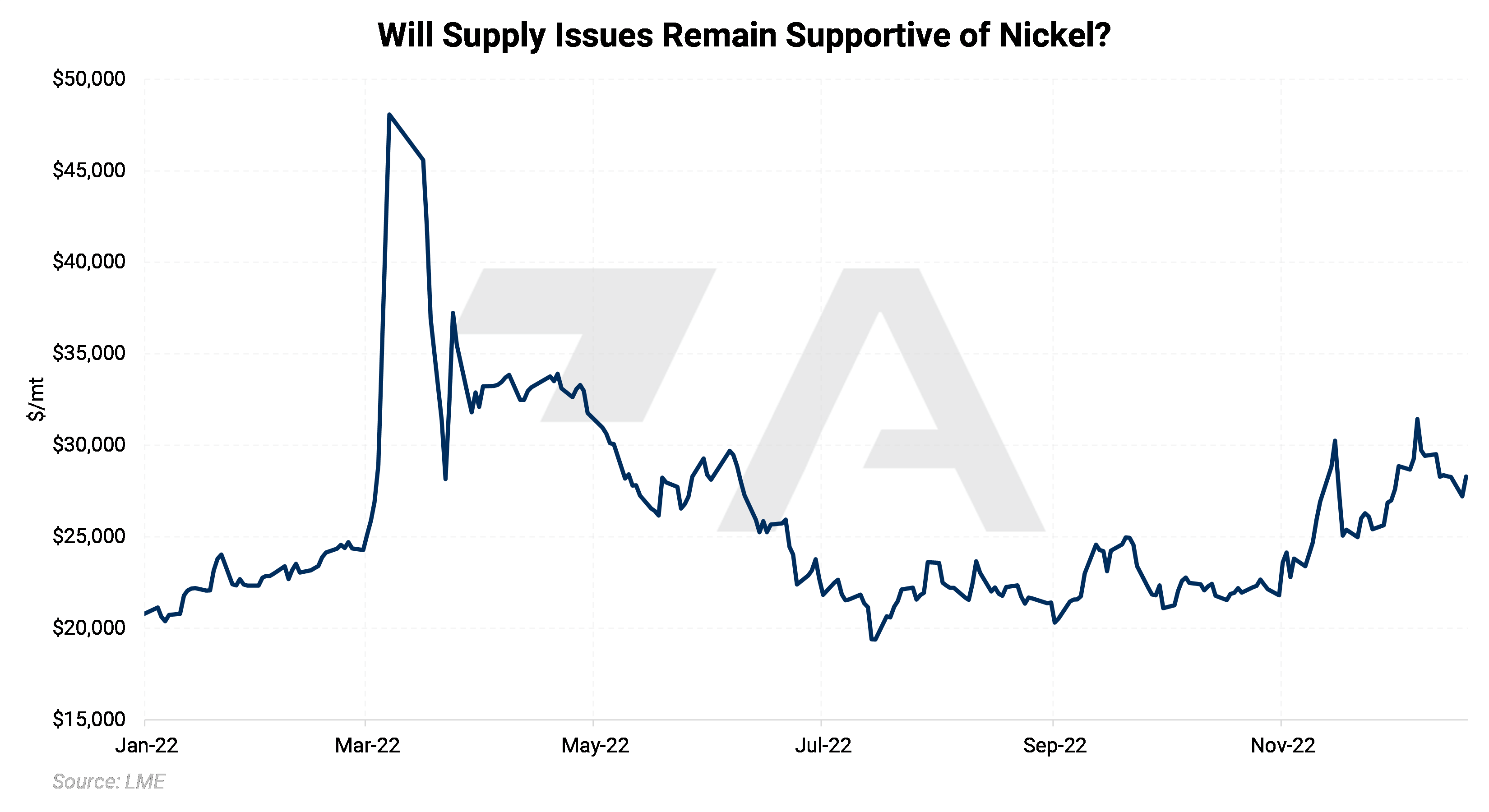 Nickel Prices Rally While 2023 Supply Picture Remains Unclear Aegis