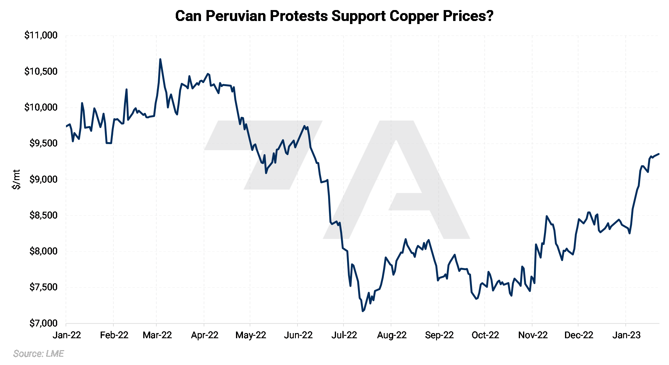 Peruvian Protests Could Support Copper Prices Aegis Market Insights