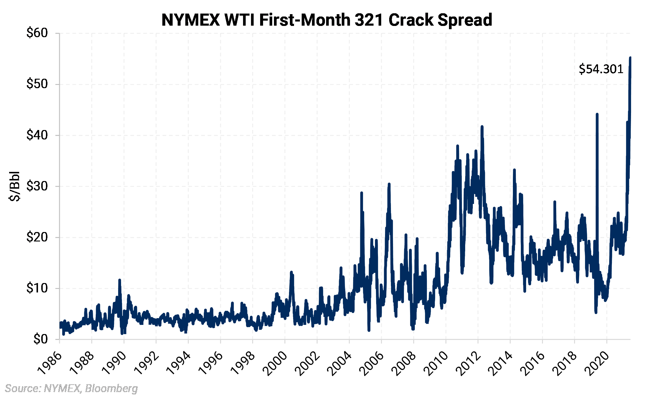 Crack Spread Chart 2024 Aimil Auberta