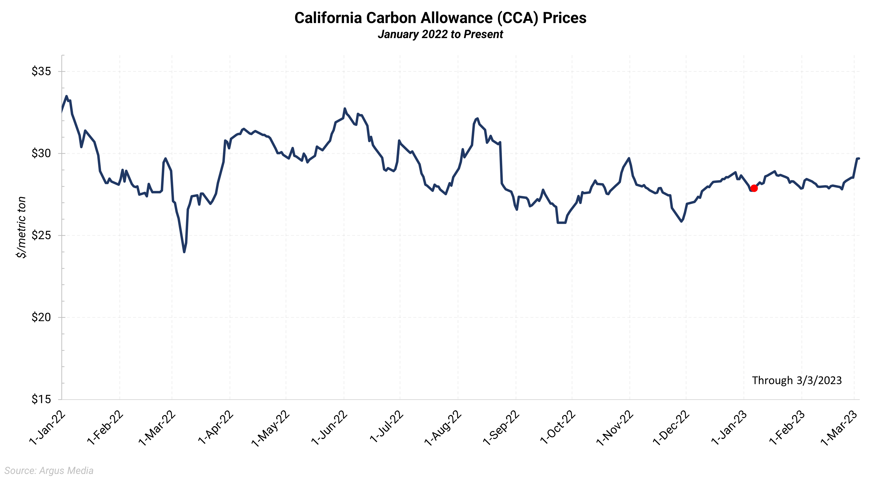 California & Quebec Carbon Cap and Trade Report March 2023 Aegis