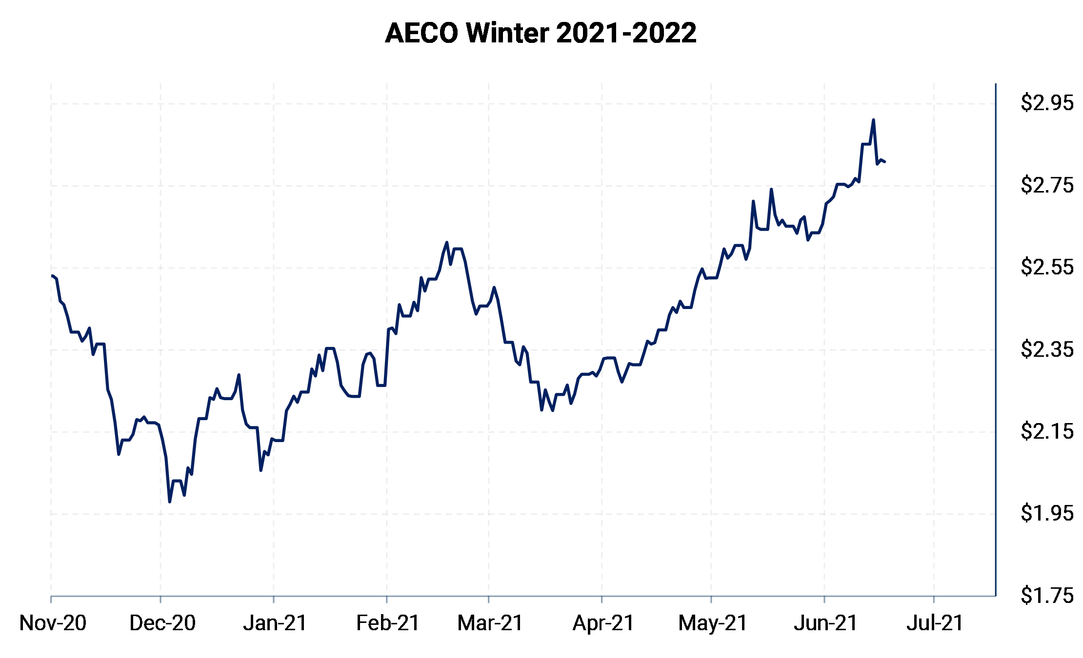 AECO Prices Have Been Impressive Lately How Long Will the Party Last