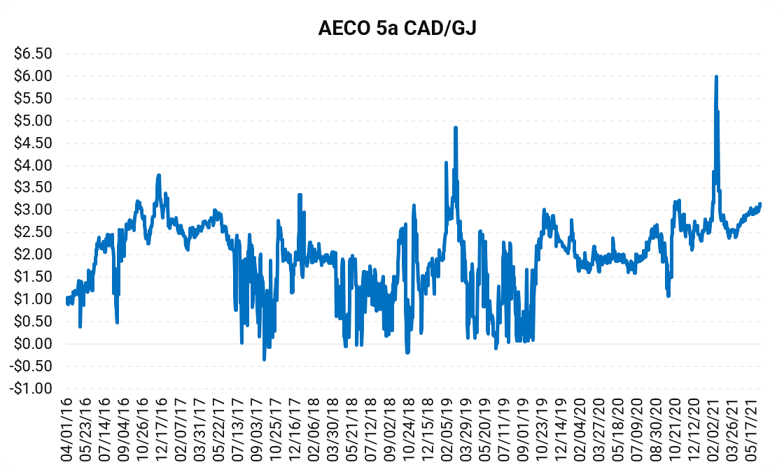 AECO Prices Have Been Impressive Lately How Long Will the Party Last