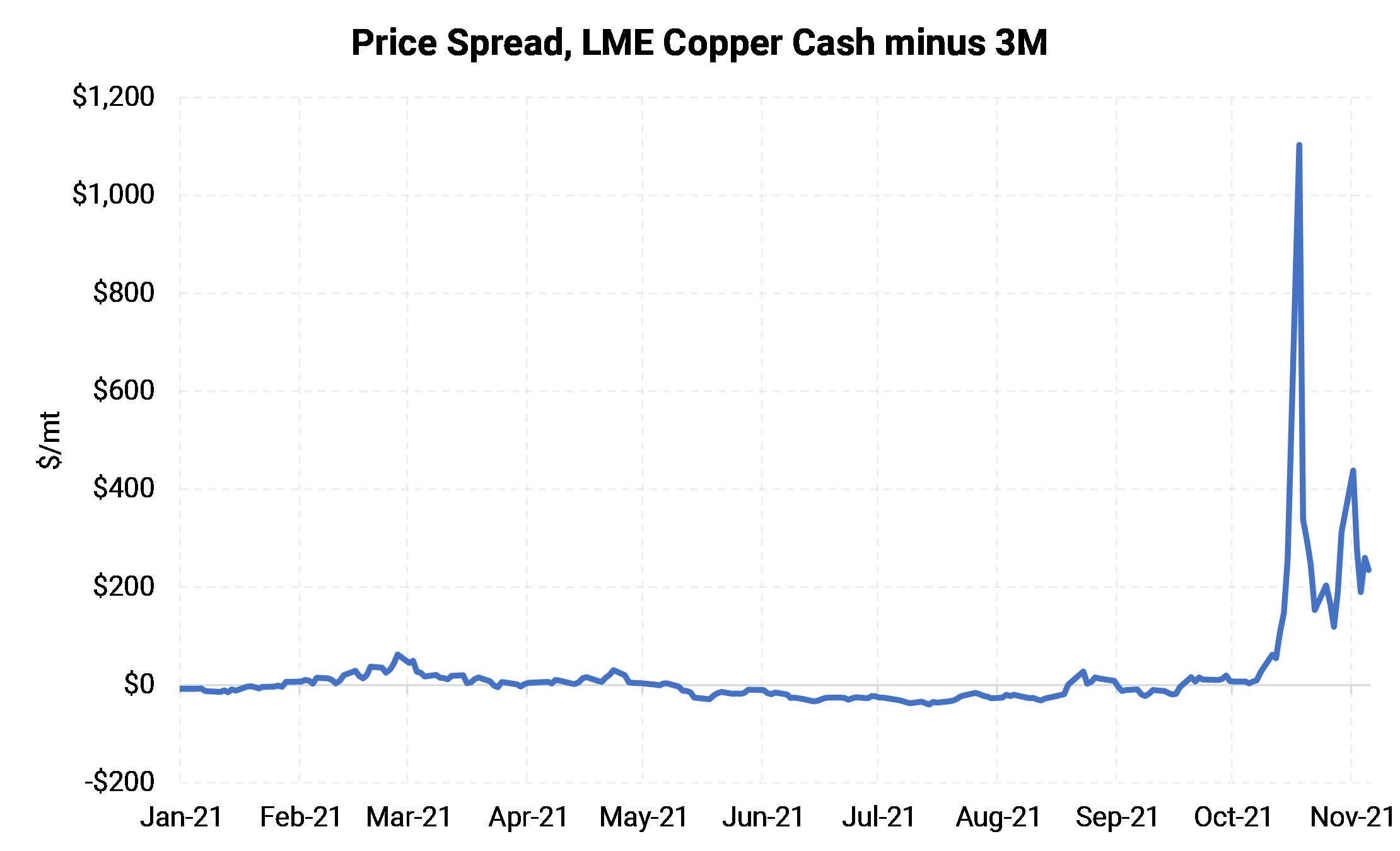 Abrupt Drop in LME Copper Stocks Leads to New Rules Which May Affect
