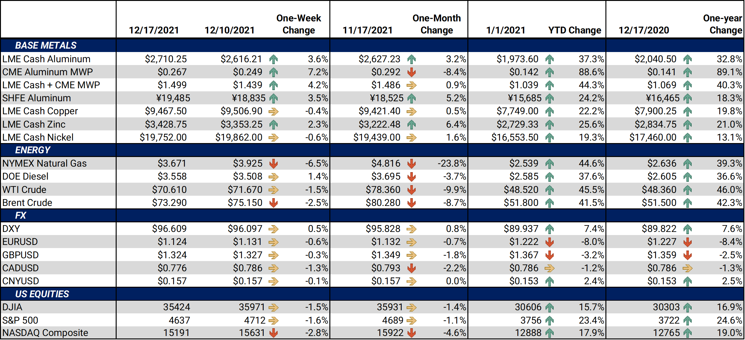 Base Metals Dashboard Week Ending December 17, 2021 Aegis Market
