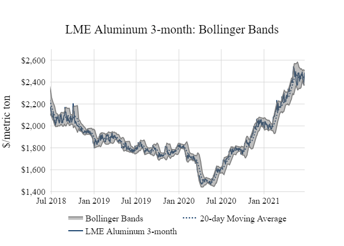 Base Metals Dashboard Week Ending June 25, 2021 Aegis Market Insights