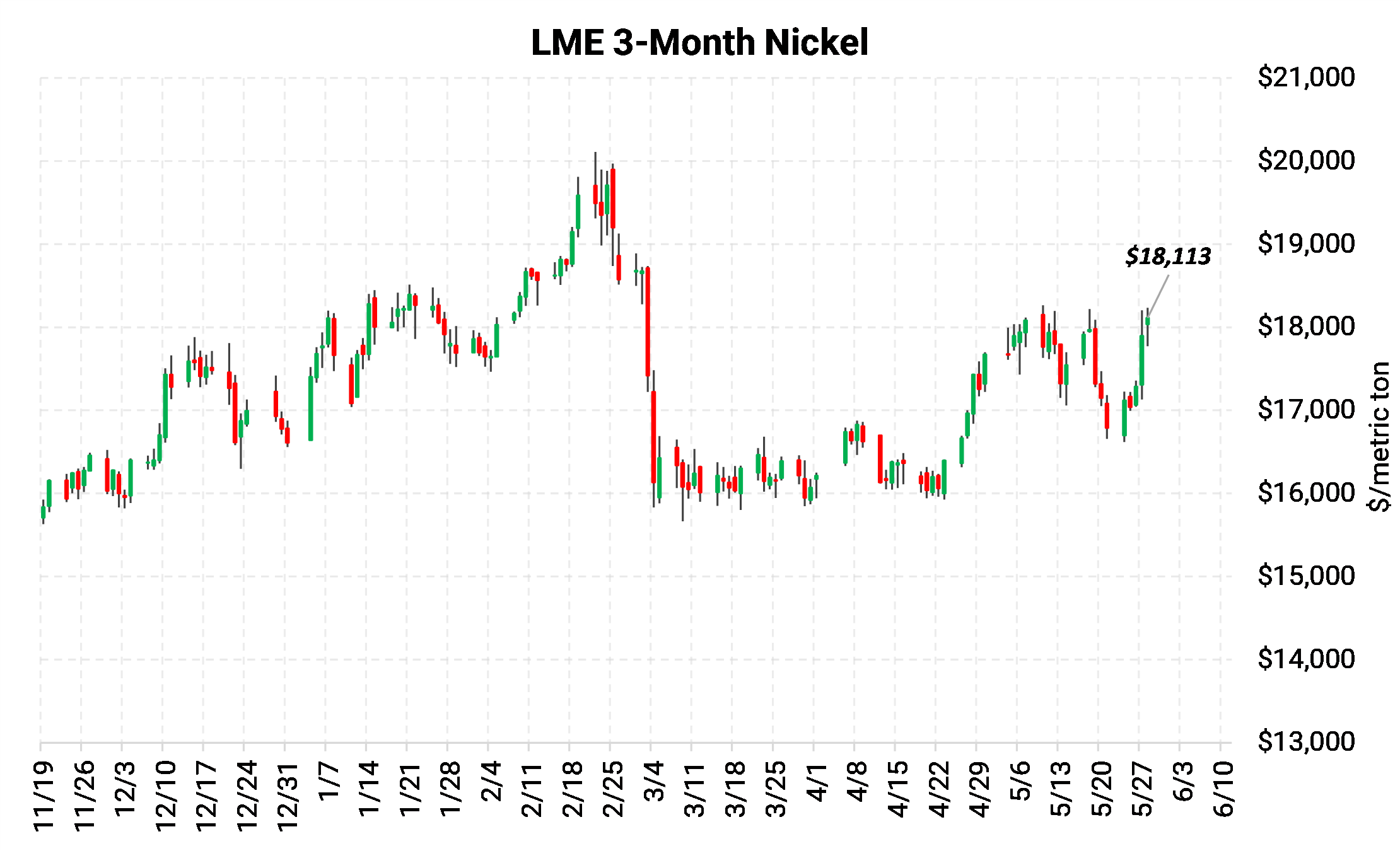 Base Metals Price Dashboard May 14, 2021 Aegis Market Insights