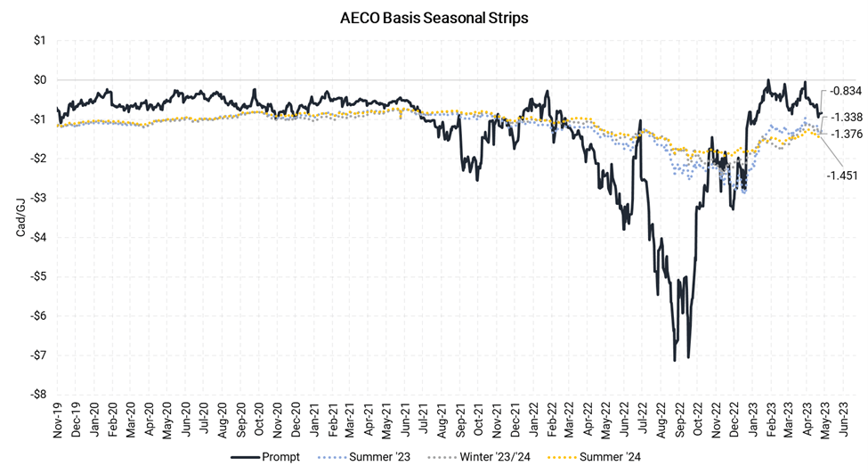 AECO Gas Basis Outlook Aegis Market Insights