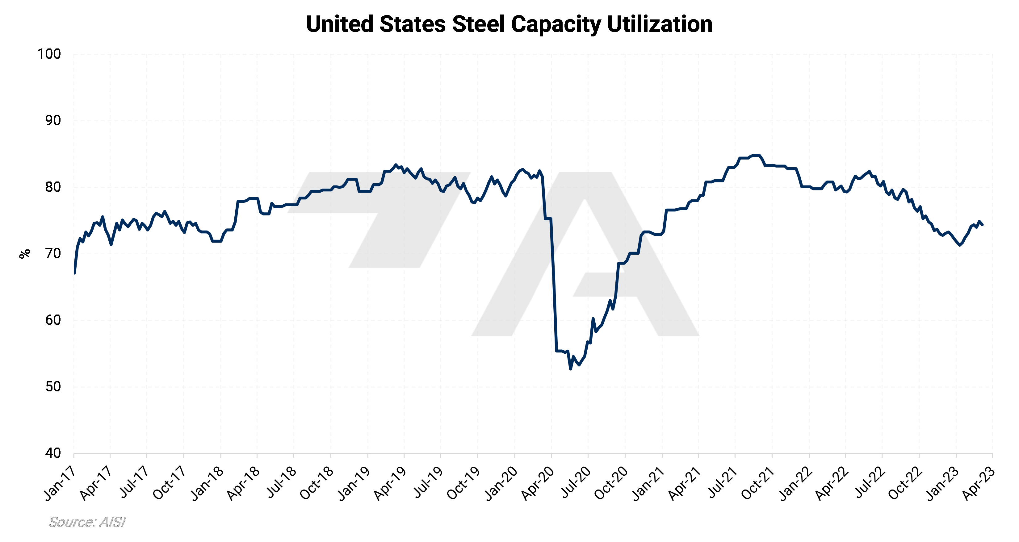 Why Are Steel Prices Increasing? Aegis Market Insights