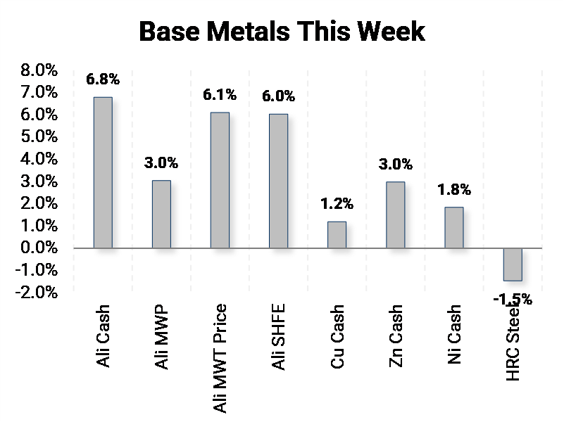 Base Metals Dashboard Week Ending December 24, 2021 Aegis Market