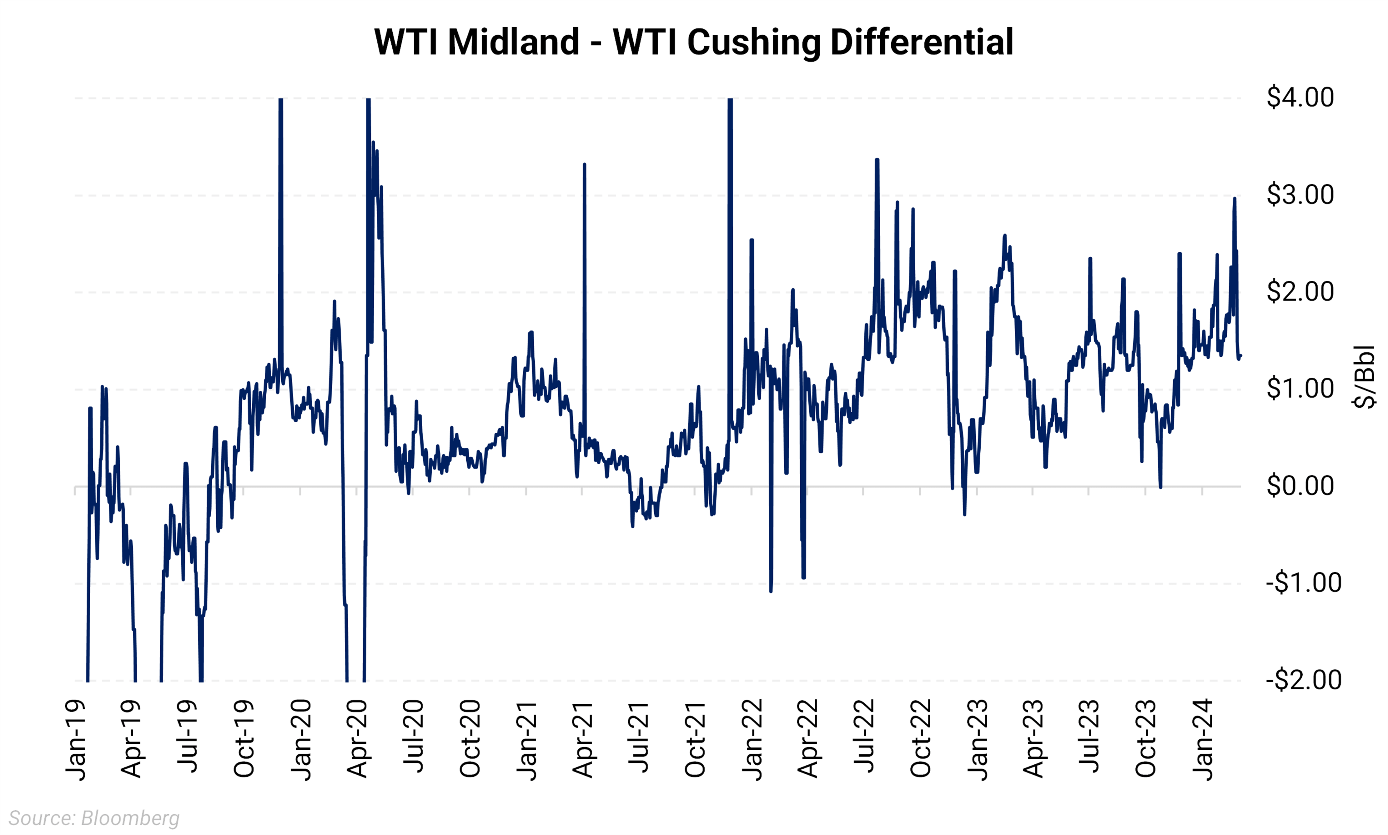 Permian to Gulf Coast Crude Pipelines Nearing Capacity. Will