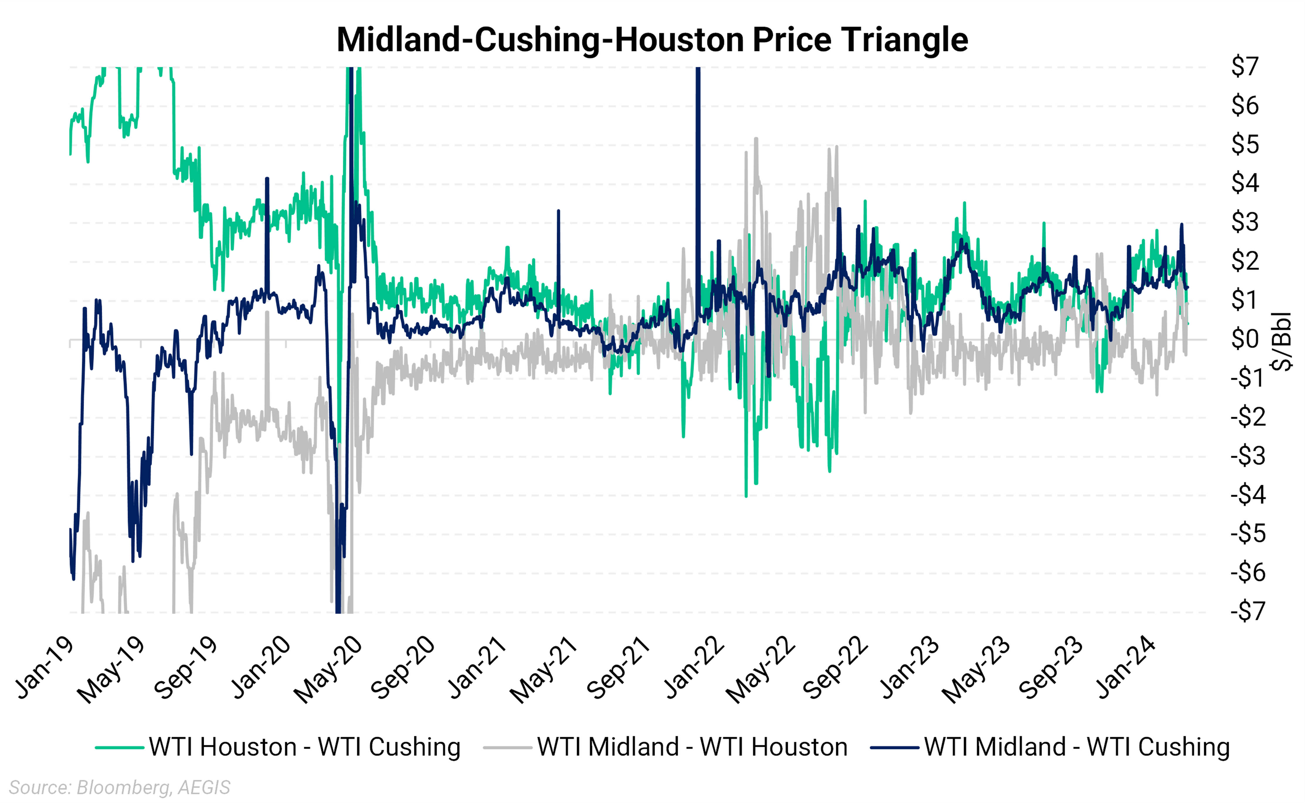 Permian to Gulf Coast Crude Pipelines Nearing Capacity. Will