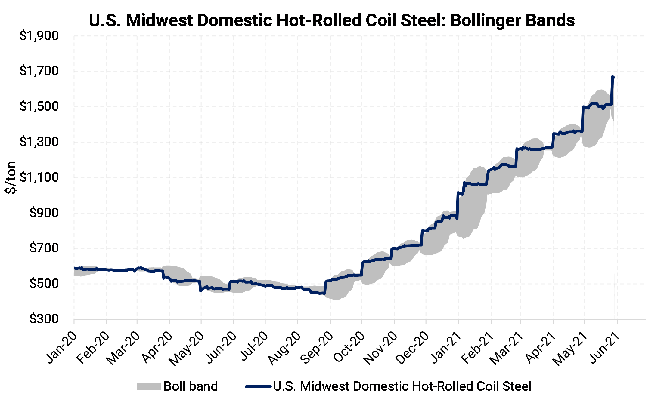 Base Metals Price Dashboard May 14, 2021 Aegis Market Insights