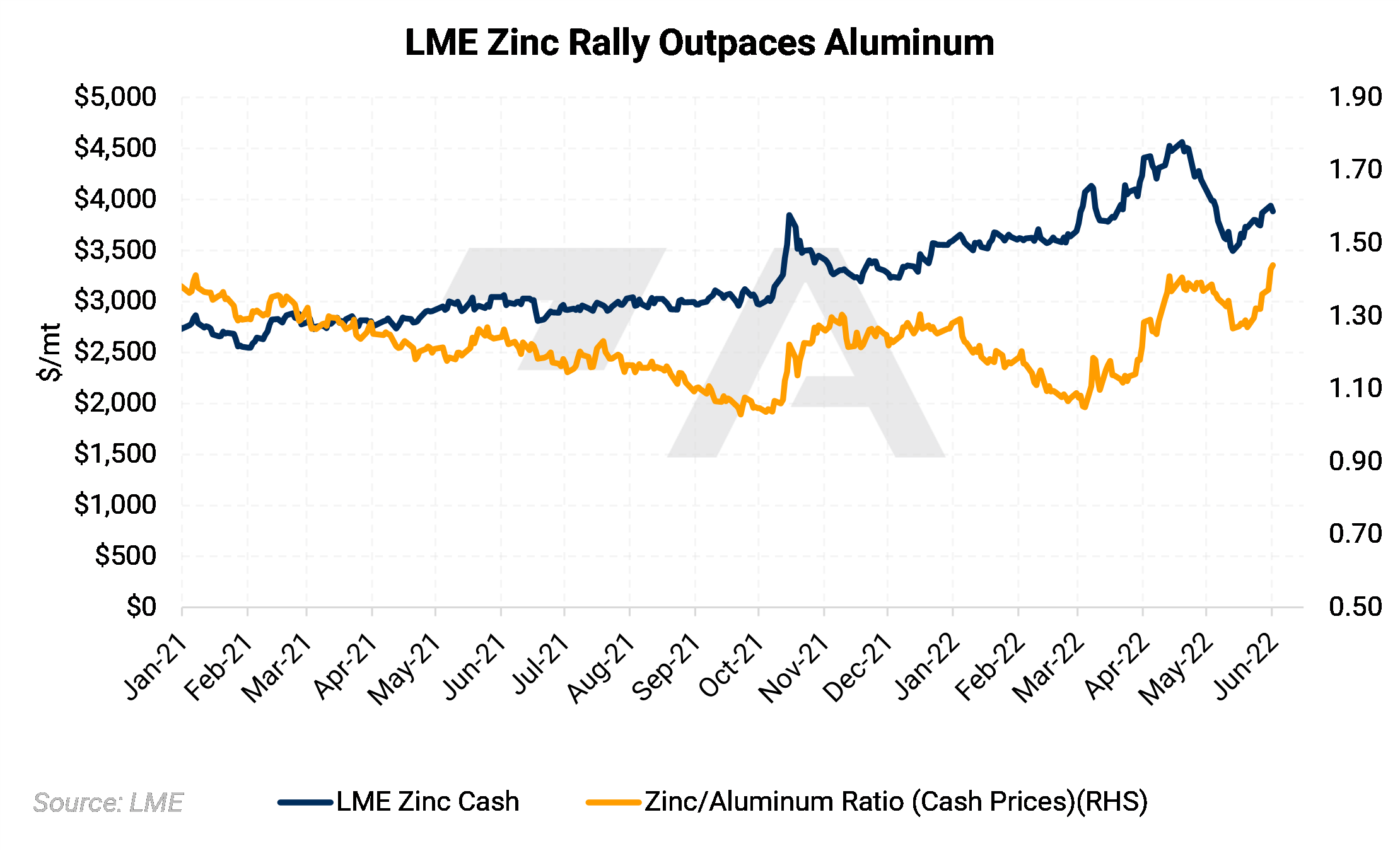 June 2 & 3, 2022 Metals First Look *Special Edition* Aegis Market