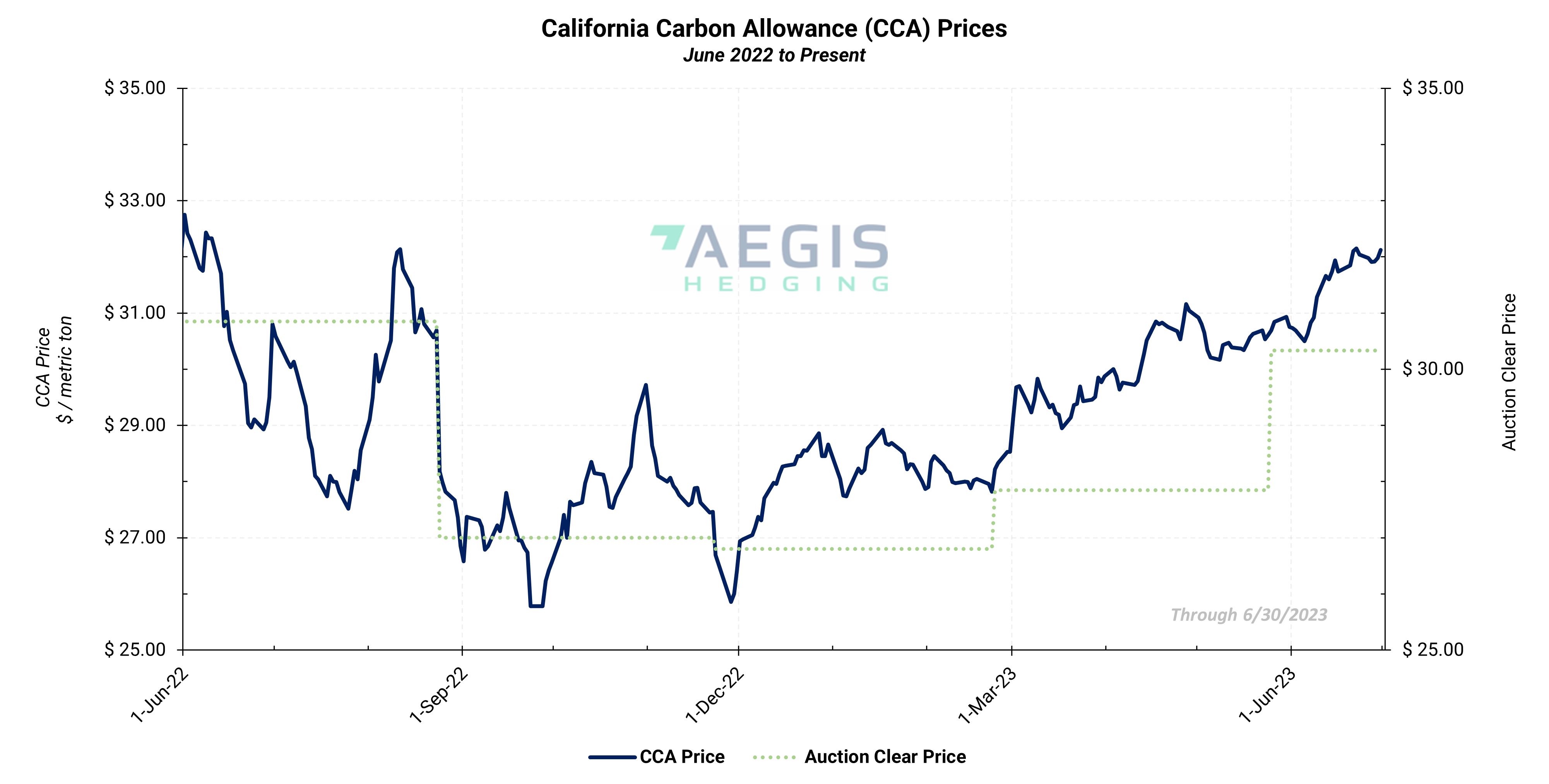 California, Quebec & Washington Cap and Trade Pricing Through June 30