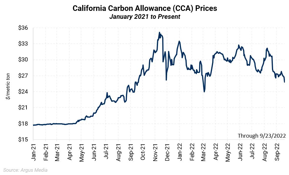 California & Quebec Cap and Trade Pricing Through September 23, 2022