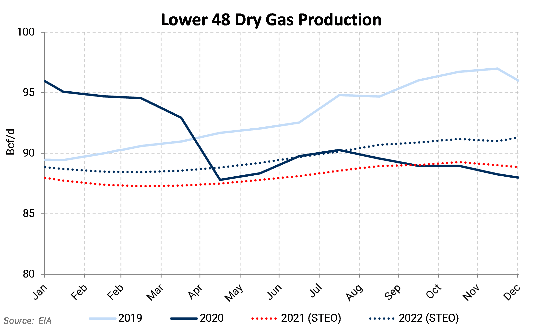 Natural Gas SupplyDemand in 2021 EIA's STEO Report Underscores a