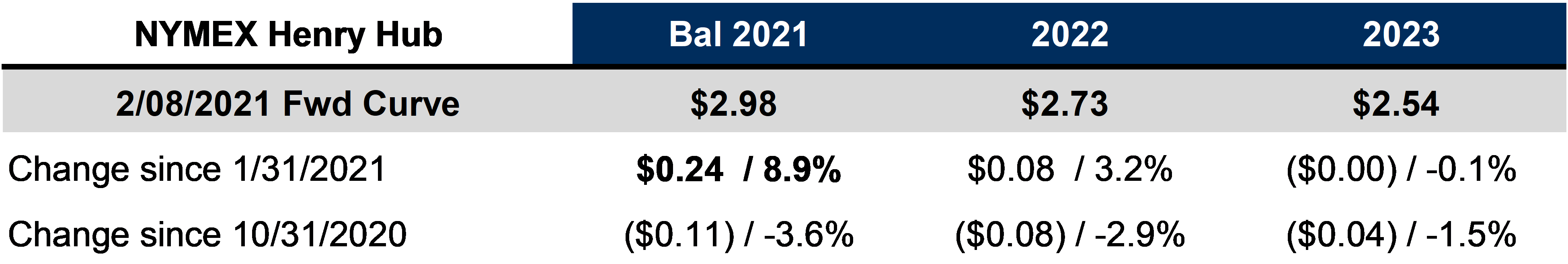 2021 Natural Gas Prices Rally in February as Market Looks Past Winter