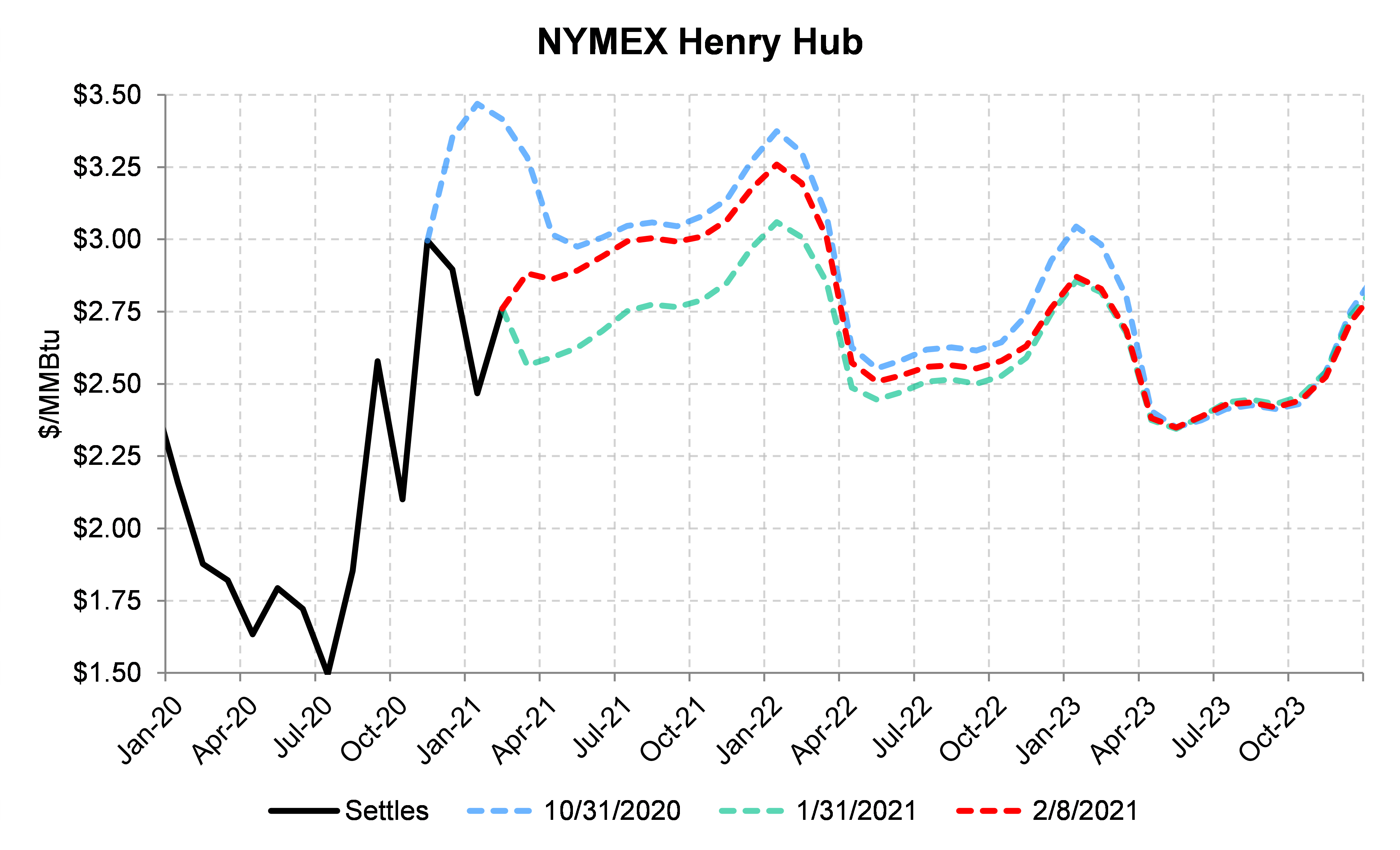 2021 Natural Gas Prices Rally in February as Market Looks Past Winter