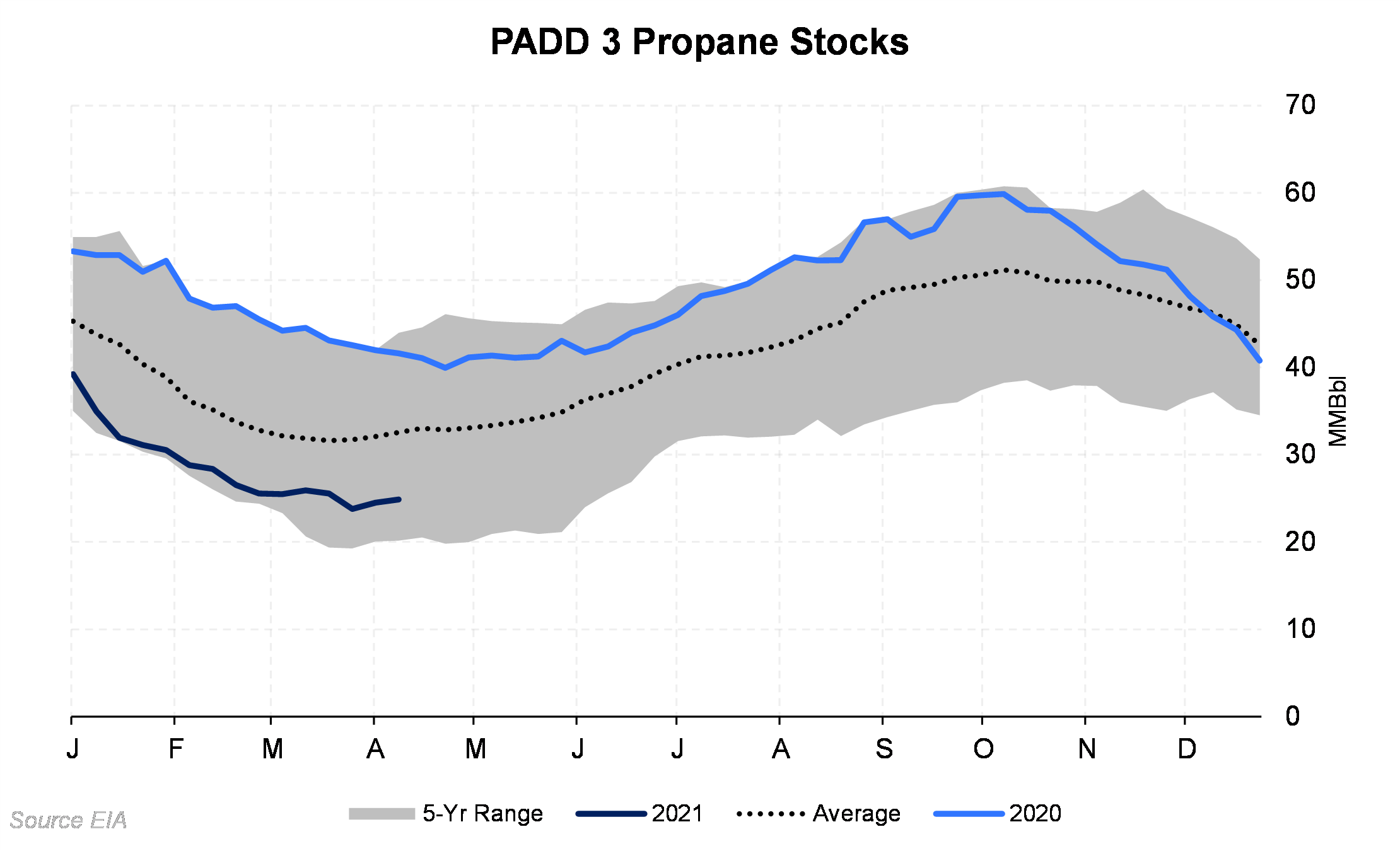Propane Prices Stumble In April Aegis Market Insights