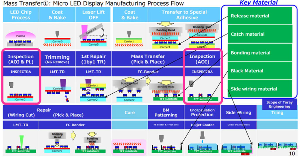 New Method Meets Challenges in MicroLED Production AEI