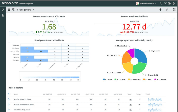 Your Guide To Servicenow Performance Analytics 2026