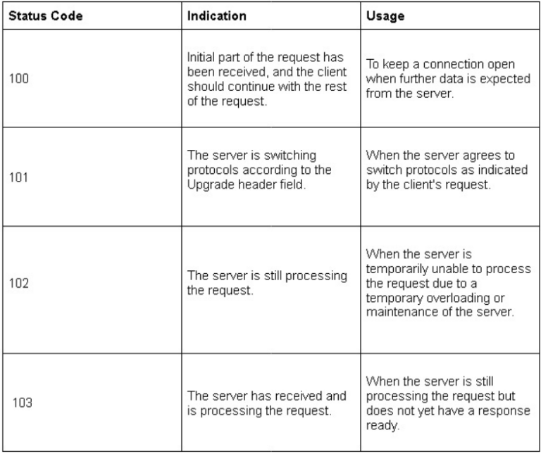List Of HTTP Status Codes That Matters For SEO Aemorph