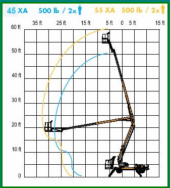 55XA Bil-Jax Aerial work platform information and lift chart.