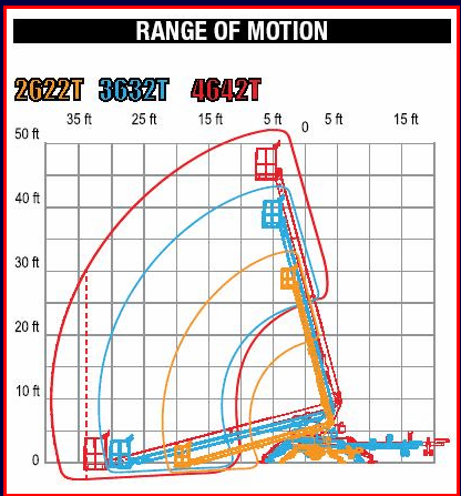 4642T Bil-Jax Aerial work platform information and lift chart.