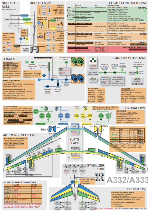 A330 Hydraulic System - Aeropeep