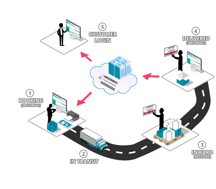 Cloud Based ERP For Transport, Logistic And Warehouse Operations