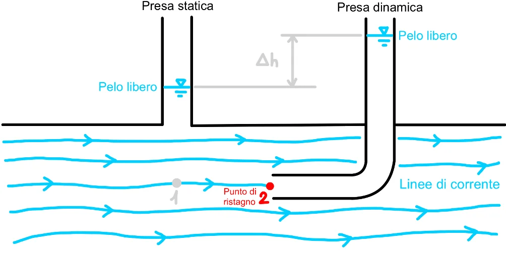 Pitot tube measuring the speed of aircraft with an 18th century