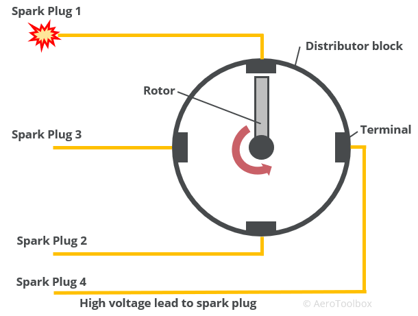 Principles and Operation of an Aircraft Magneto Ignition System