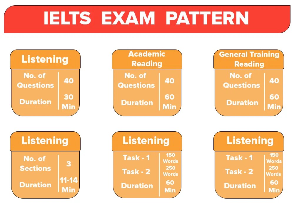 IELTS Exam Pattern A Comprehensive Guide to Ace the Test Affinity