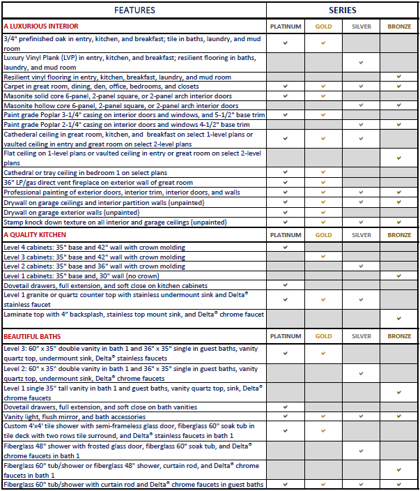 Standard Features 1st Choice Homes, Ltd.