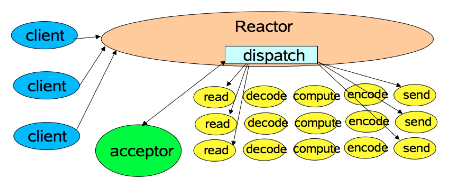 Java Nio（三） 用NIO实现高性能socketserver 走走停停