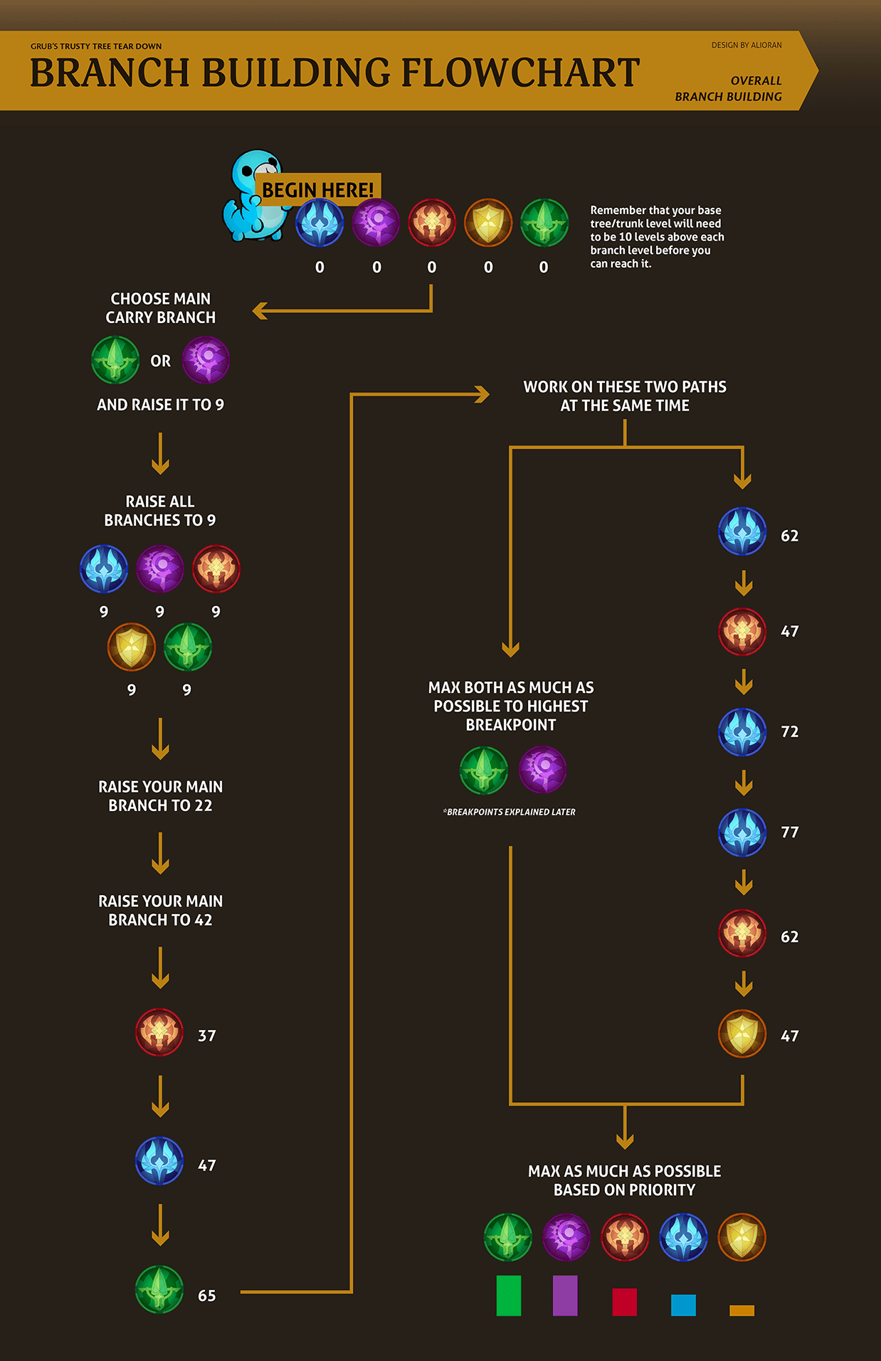 The Elder Tree Guide & Build Priority AFK Arena Guide