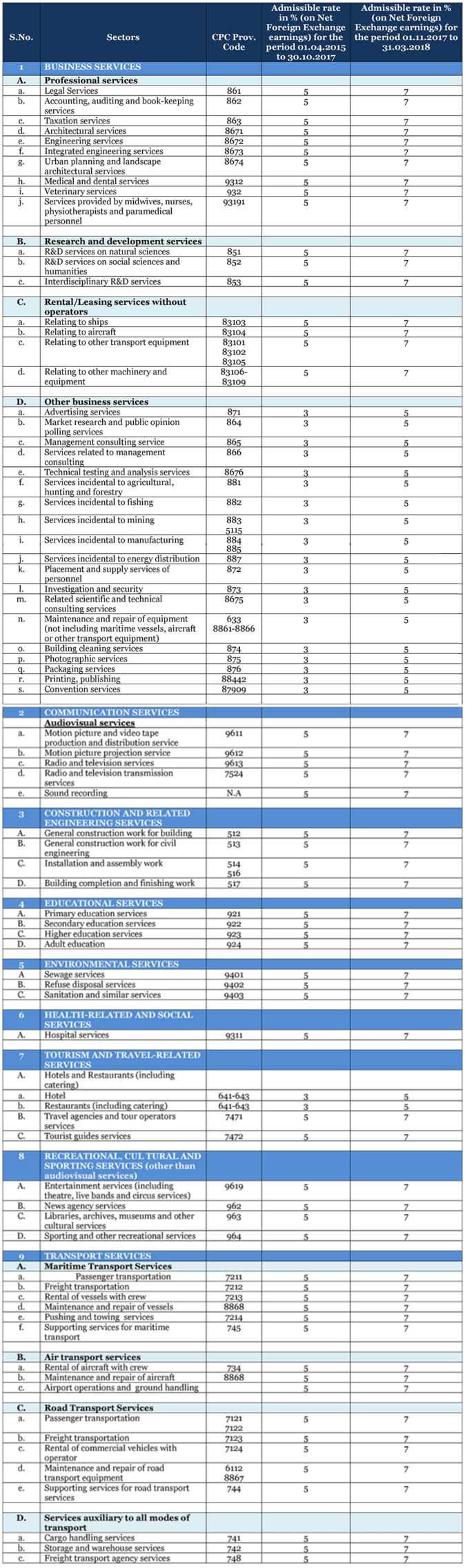 SEIS List of Eligible Services & SEIS rates of Reward (2020)
