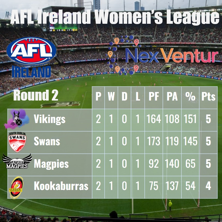Premiership Season 2022 League Tables after Round 2 AFL Ireland
