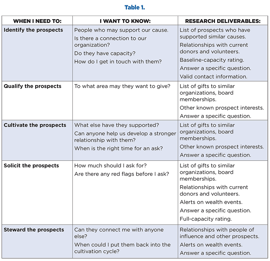Prospect Development Maximum Capacity—Establishing CommonSense