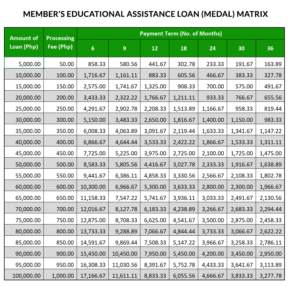 Member’s Educational Assistance Loan (MEDAL) AFPMBAI