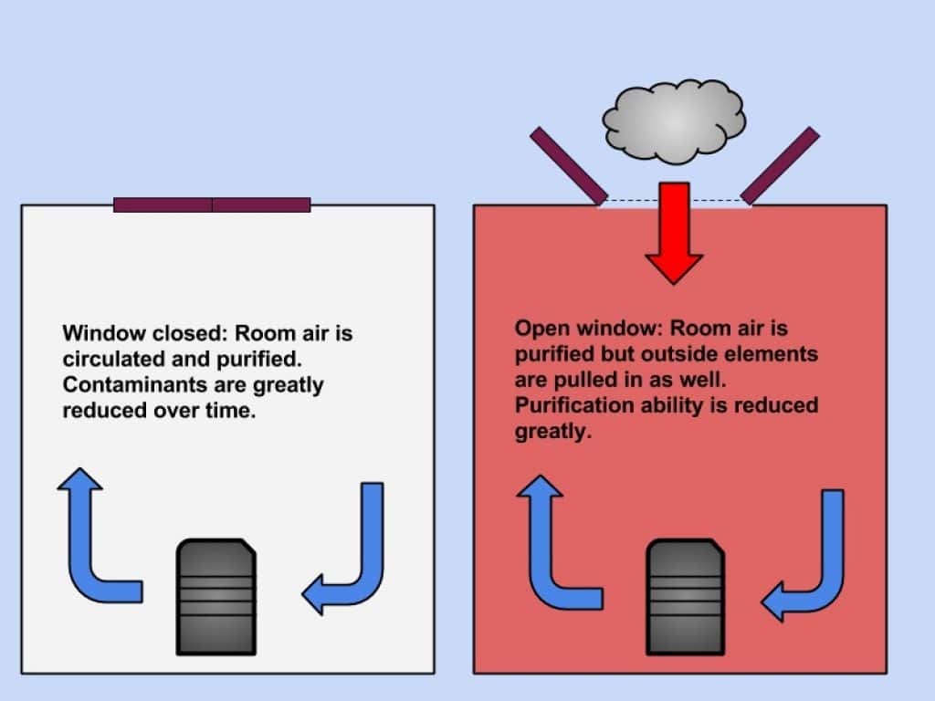 Do Air Purifiers Work With Windows Open? There’s More To It Than You