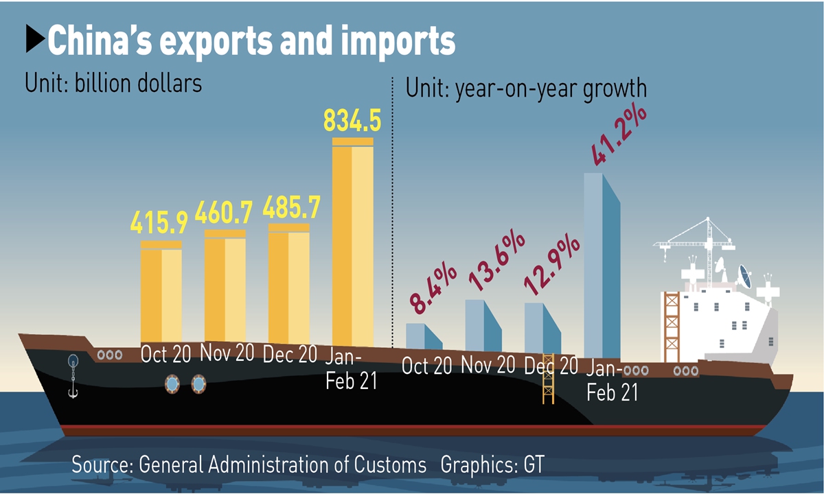 China’s exports to US to grow by 20 in 2021 as general exports rise by